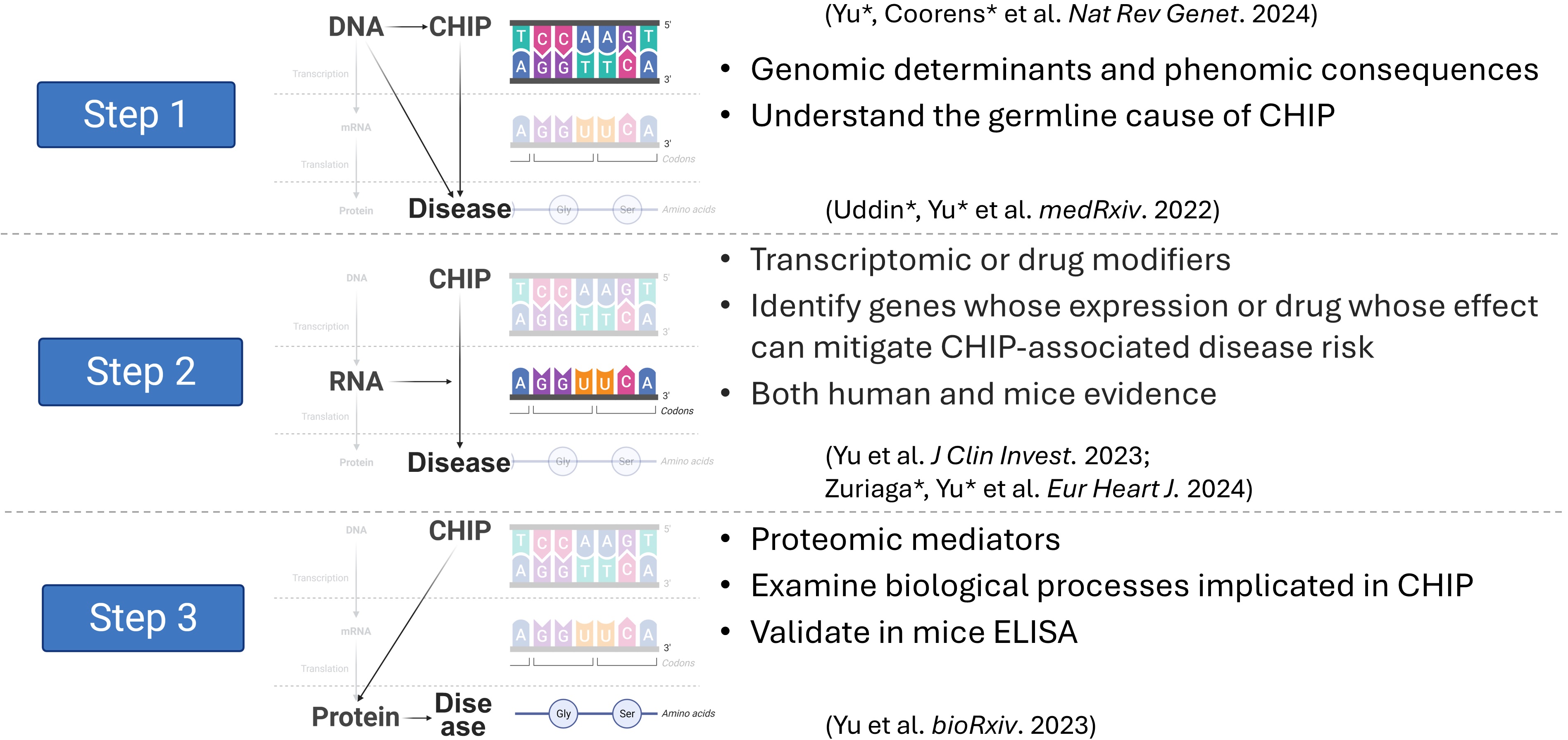 Multi-omics